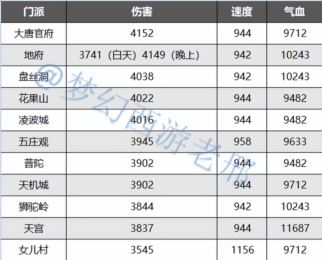 梦幻西游物理系哪个门派最强,梦幻西游物理系面板