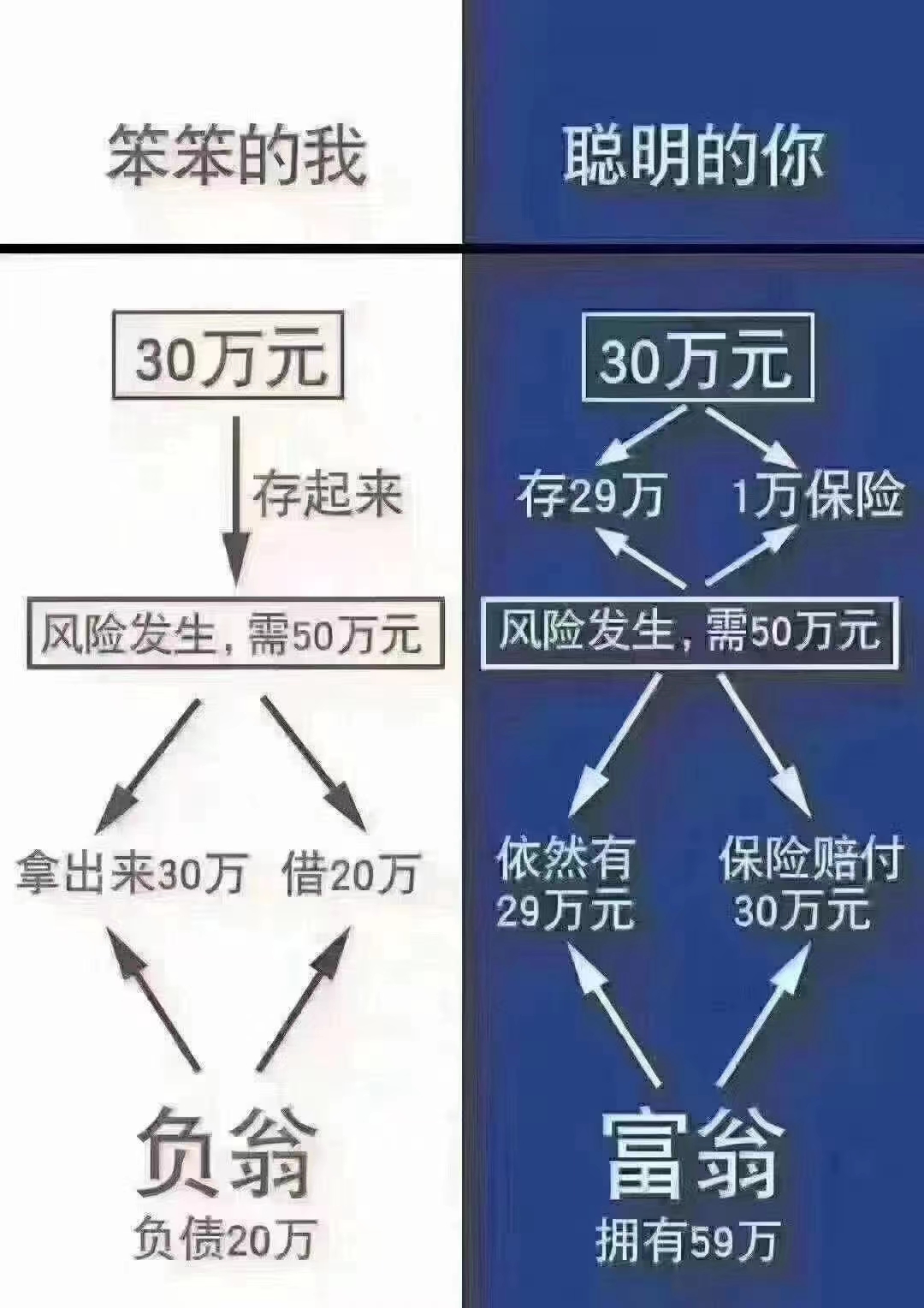 增额寿，帮债主存钱的保险