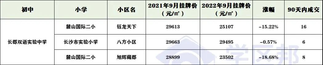 长沙房价下跌最快楼盘,长沙房价下跌楼盘名单