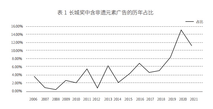 广告中的非遗传播研究——以中国广告长城奖、公益广告黄河奖为例