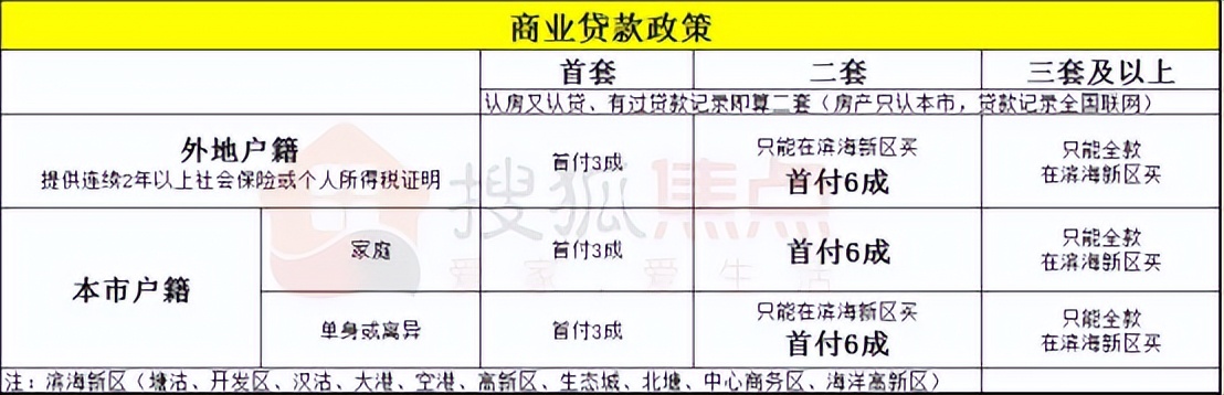 天津房地产救市政策,天津救市政策