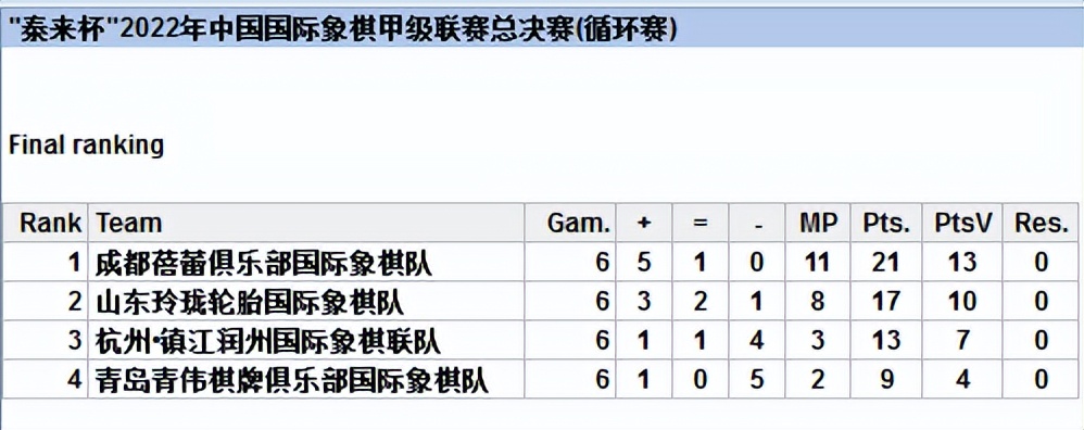 国象联赛最新比赛,杭州和北京国象联赛