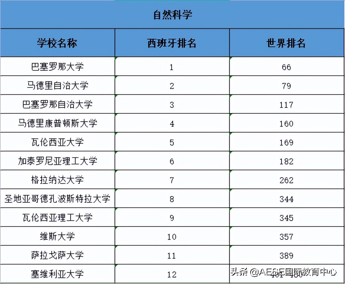 西班牙大学世界排名汇总，快来看看你的学校实力如何？