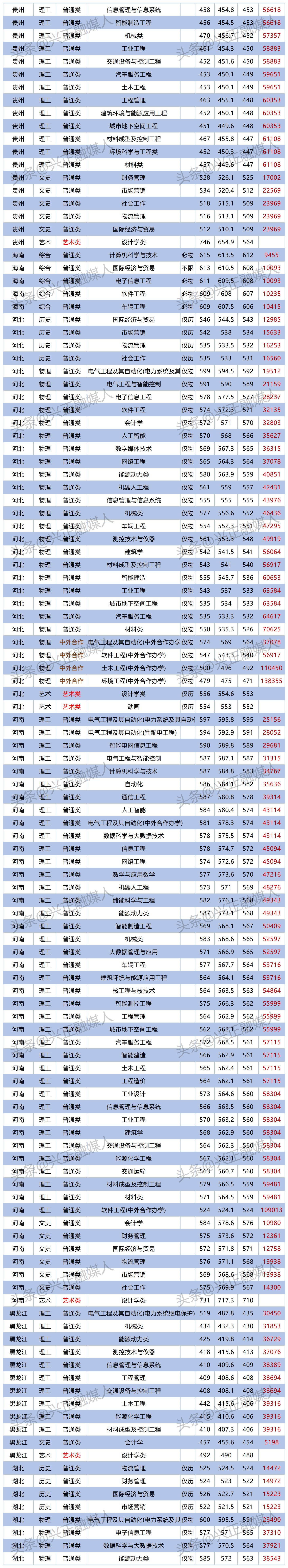 南京工程学院转专业2023分数线,2019南京工程学院电力专业多少分
