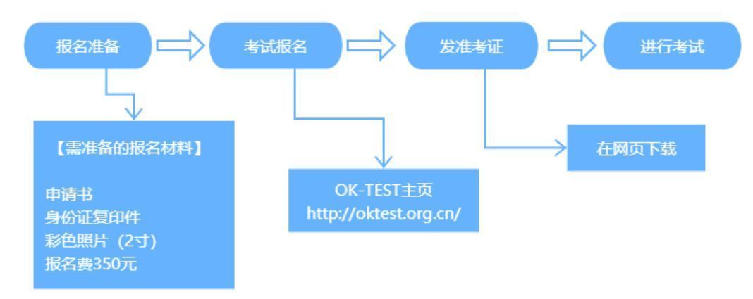 ok-test韩语考试,韩国语能力考试照片规格