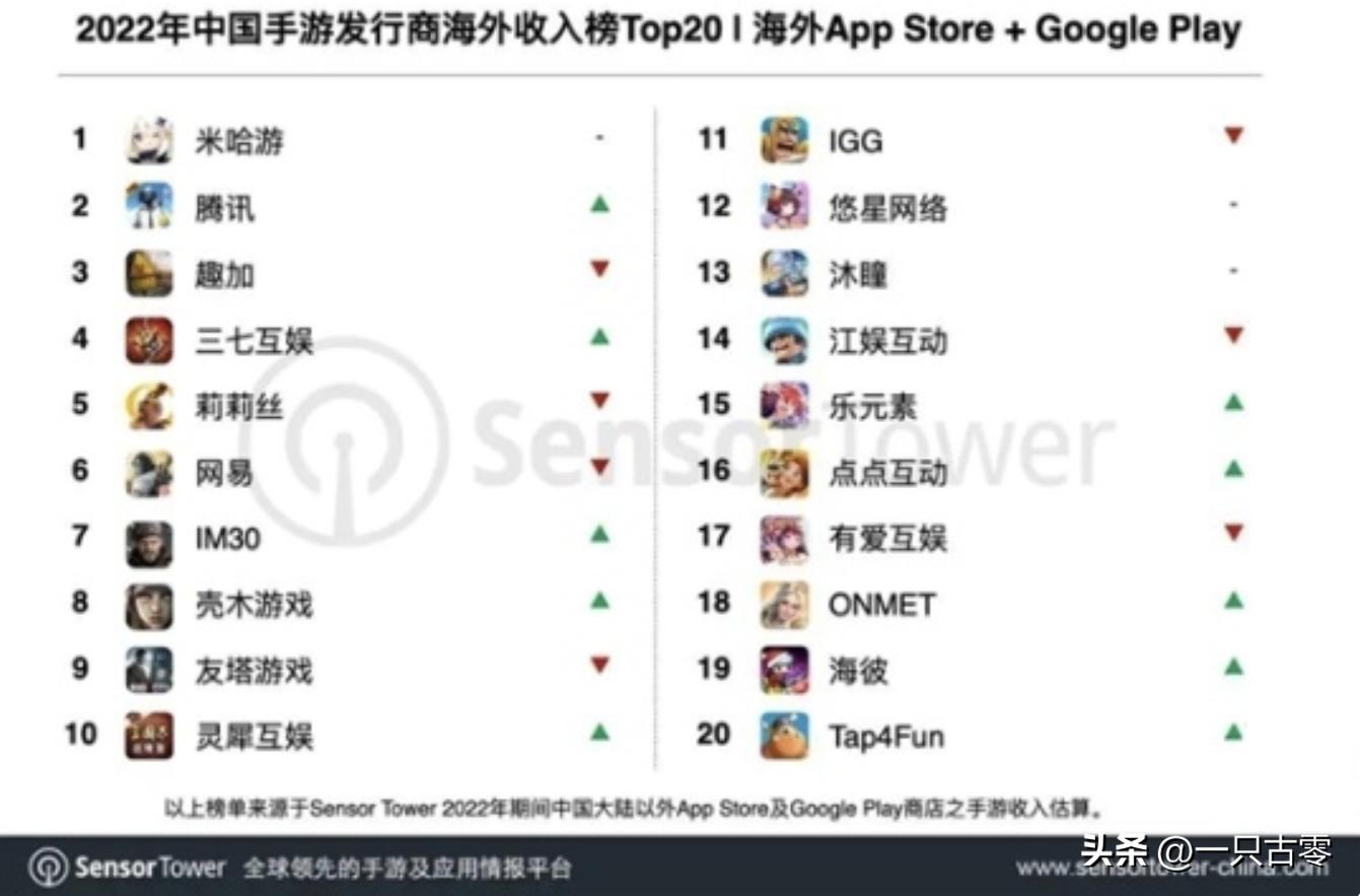 国产手游2022年全球吸金624亿元！《原神》蝉联冠军，RPG势头大好