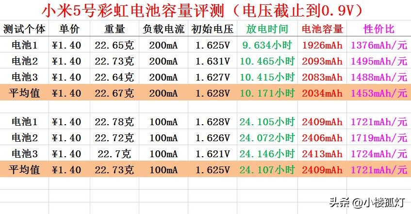 小米5号碱性电池容量多大,南孚电池和小米彩虹5号哪个好