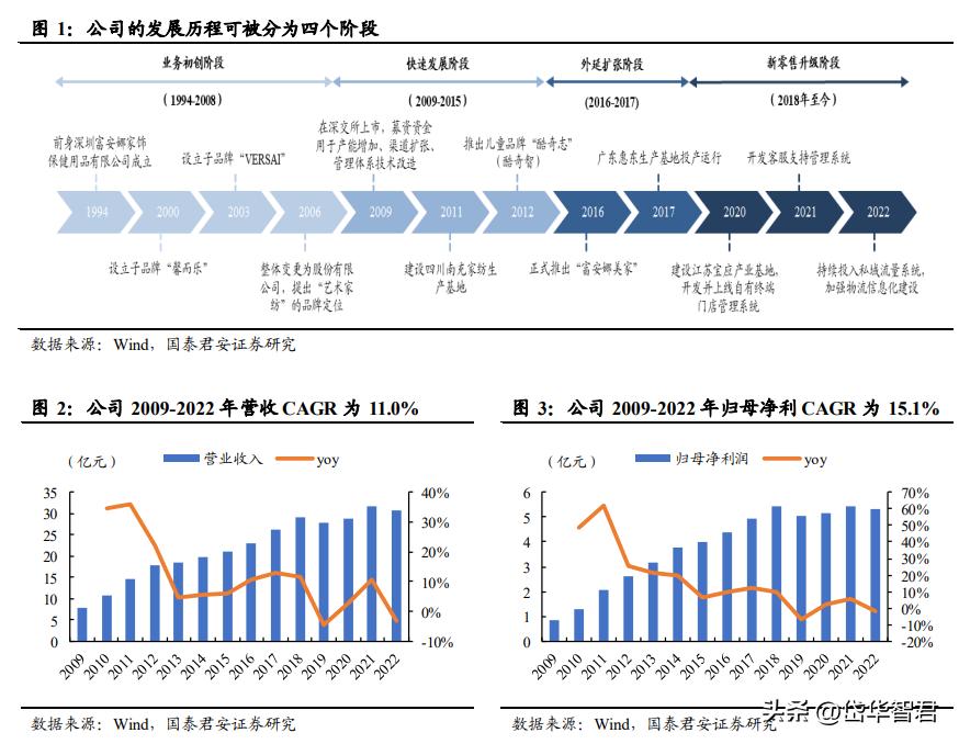 富安娜家纺市场前景,富安娜艺术家纺行业领先