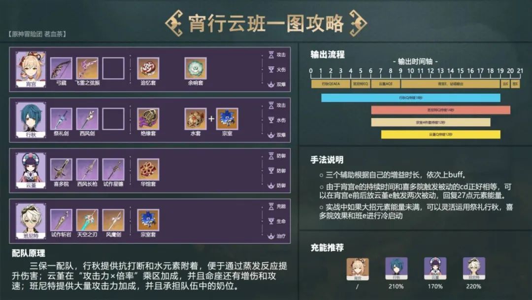 原神四大平民队伍,原神十大顶配队伍