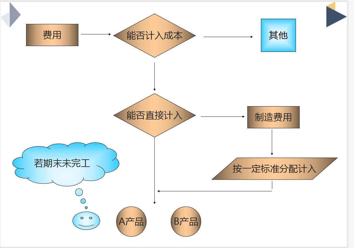 生产成本核算实操,生产成本核算举例实操方案