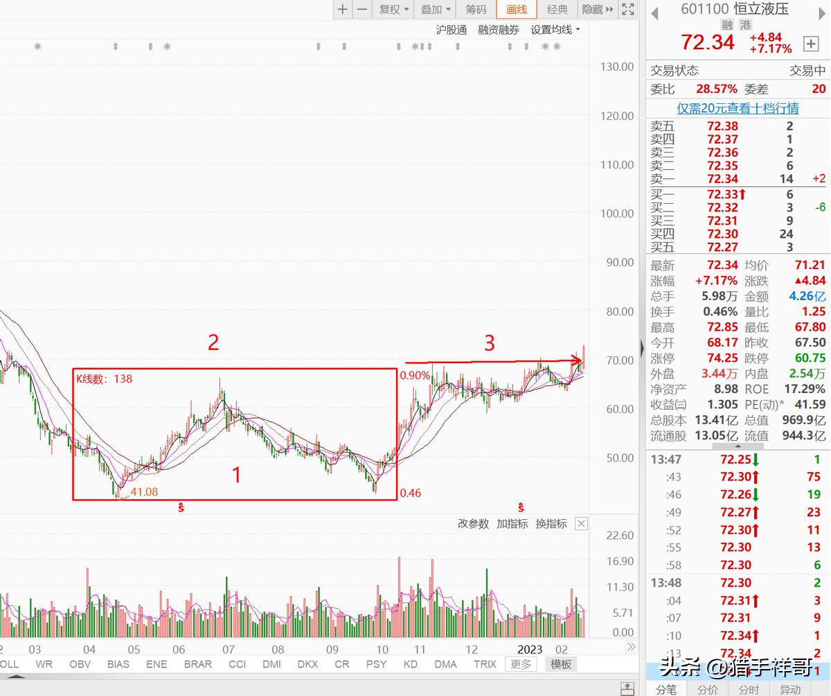 恒立液压涨6.66%,恒立液压连续多个交易日十字星