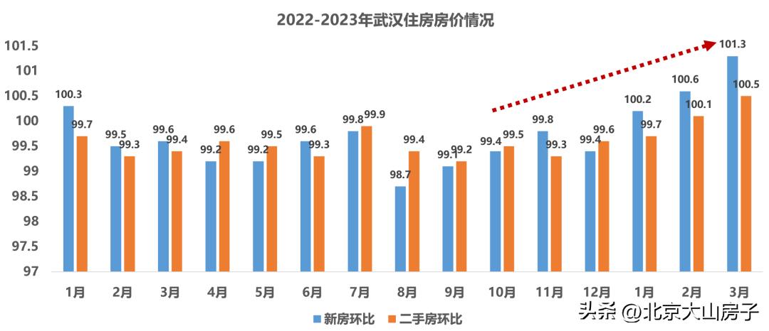 重庆房价3月涨幅,2022年3月70个大中城市房价