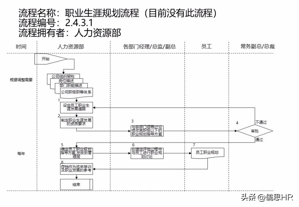 人力资源sop标准化操作流程范例,人力资源管理实操从入门到精通ppt