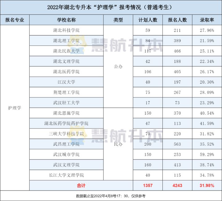 专升本护理专业各学校分数,今年的护理专业专升本几号报学校