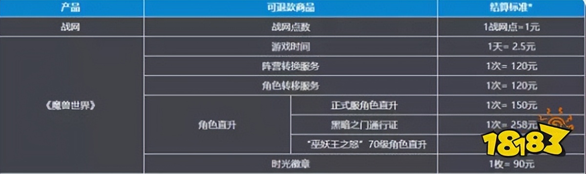 魔兽世界plus不玩了怎么退款,魔兽世界亚服能申请退款吗
