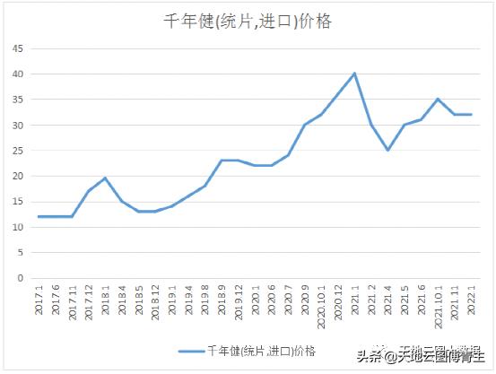 中药材大数据分析,中药材千年健价格
