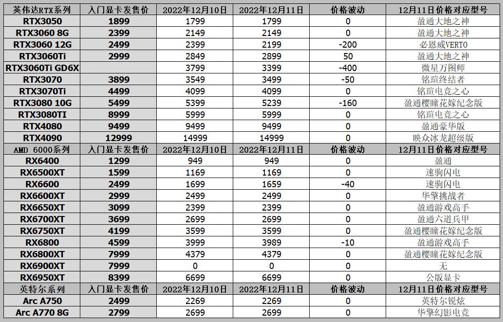 显卡价格全面暴跌买的全是矿卡吗,为什么矿卡和二手显卡一个价位