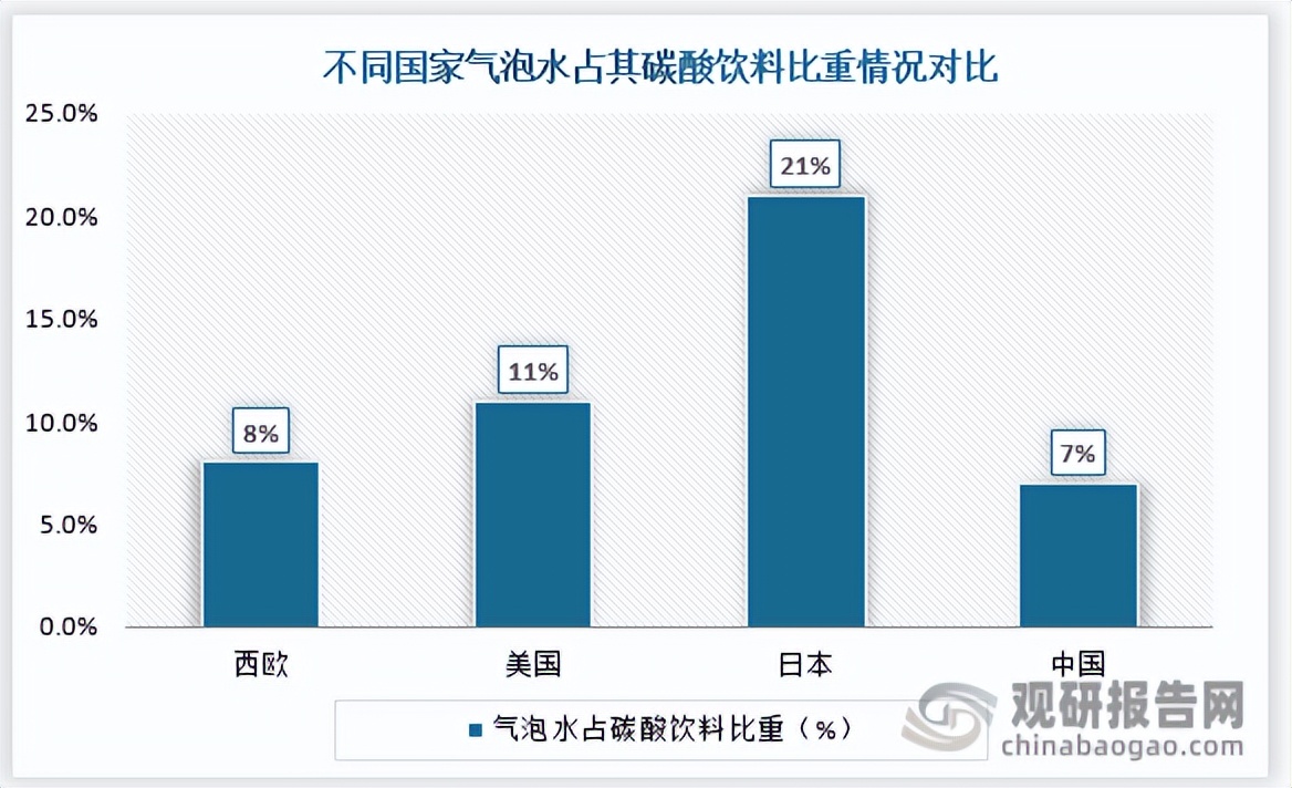 气泡水竞争格局,气泡水行业分析