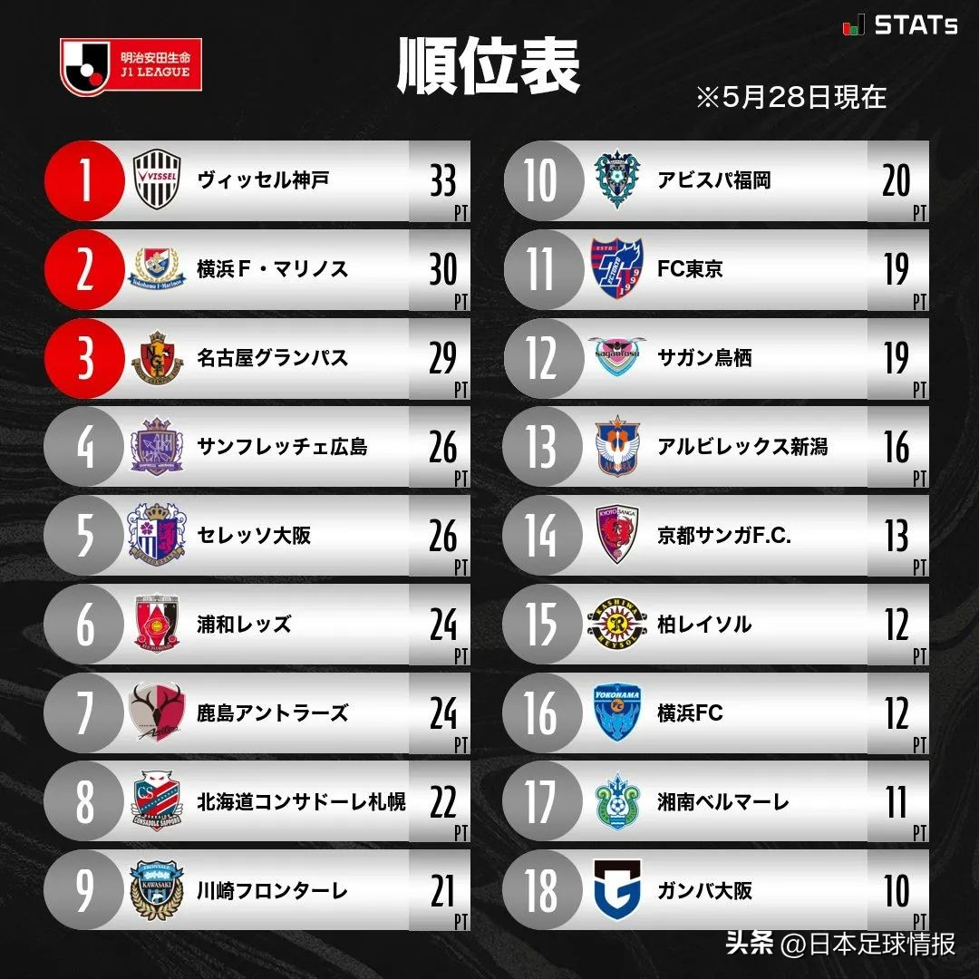 日职联第20轮,日职联第二十二轮比分预测