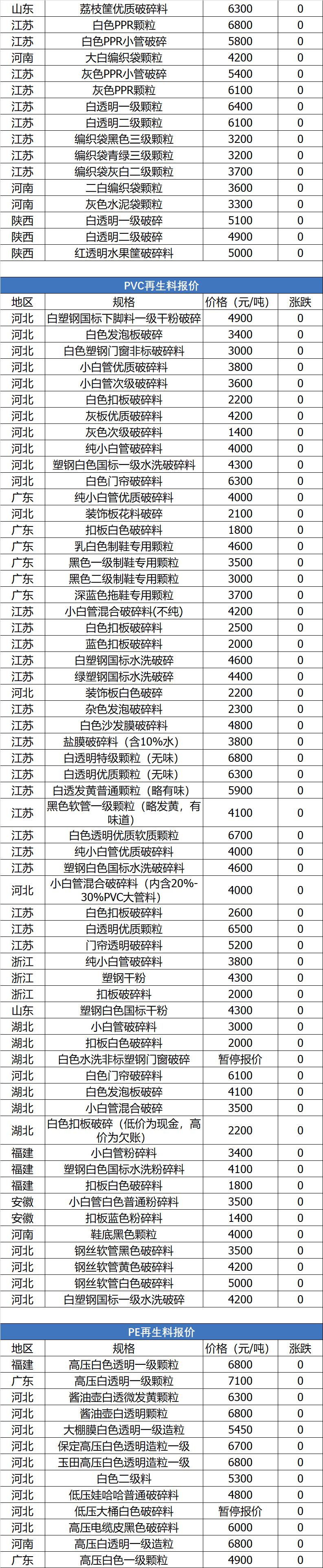 未来塑料行情预测,abs塑料明天是跌还是涨