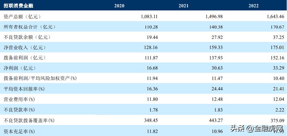 兴业消费金融和招联金融,招联消费金融2022年业绩