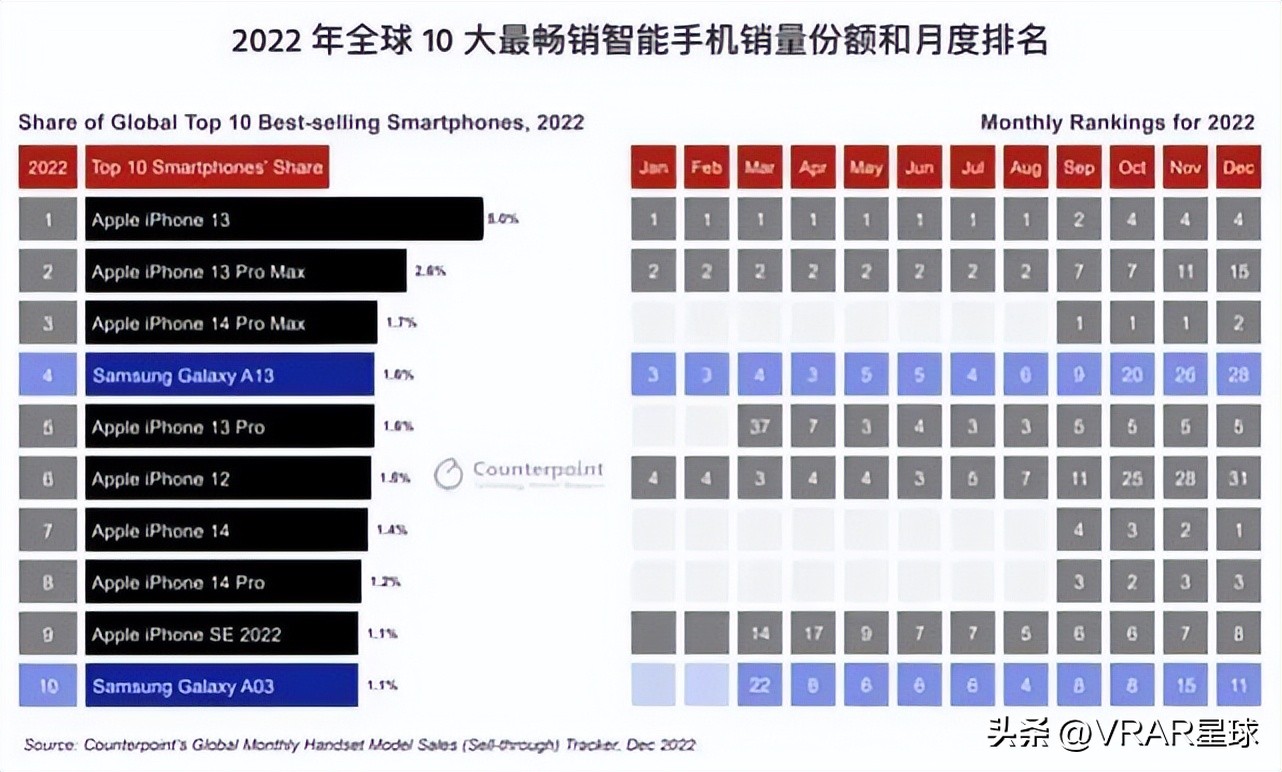 不怕苹果来竞争XR市场HTC这次确实没有在说大话