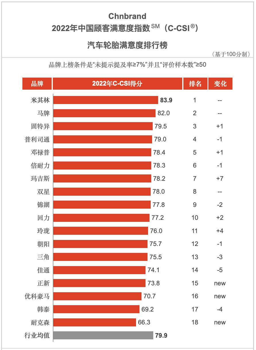 2022轮胎品牌排名,2021年中国轮胎品牌排行榜前十名