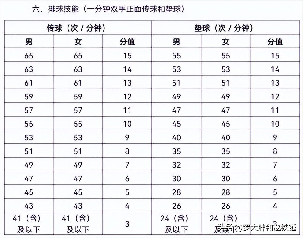 武汉市中考体育项目及得分标准,武汉体育中考项目评分标准