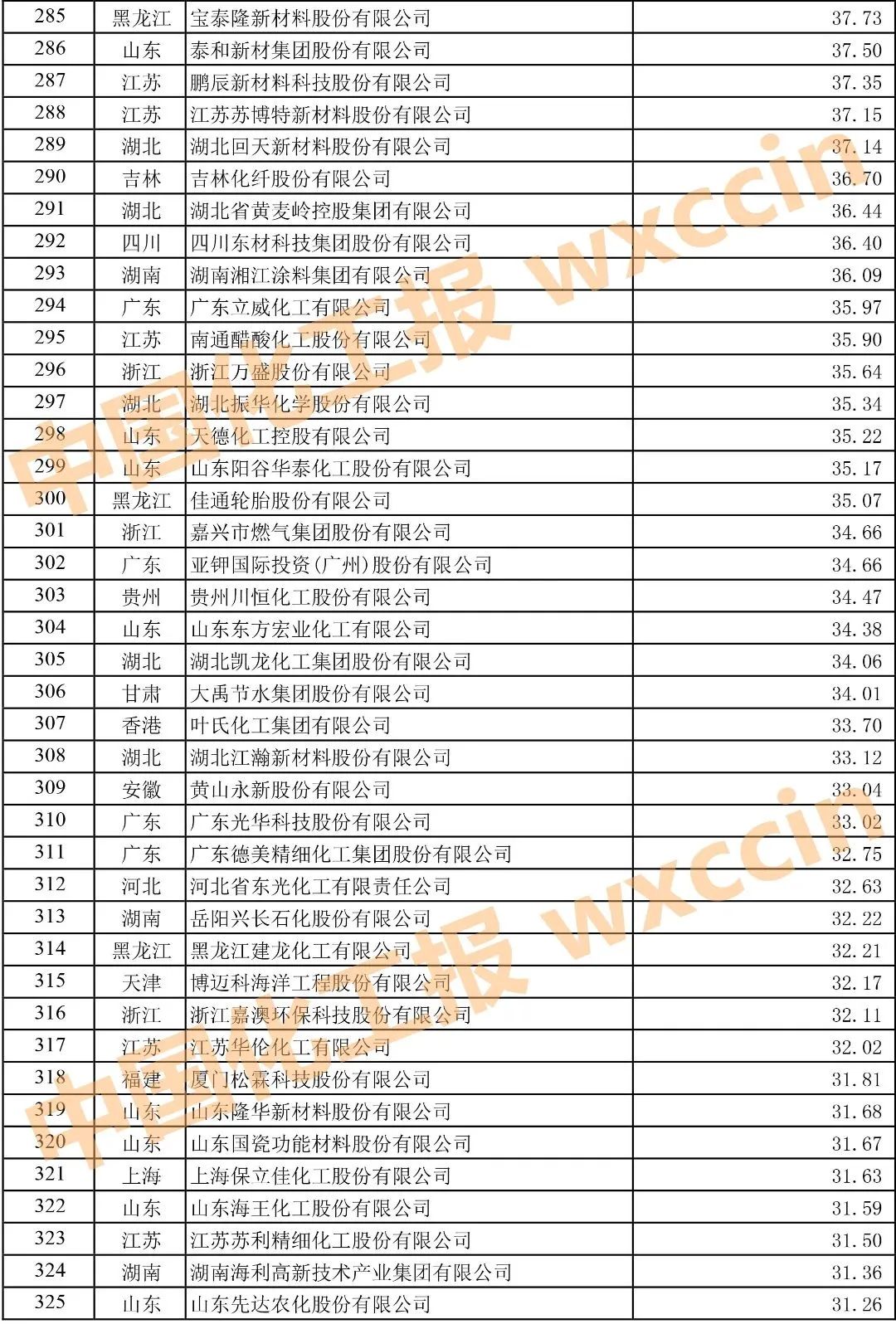 2021中国石油和化工企业500强榜单,2022中国石油和化工企业500强排名