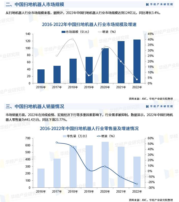 2023年扫地机器人销量图片,扫地机器人销量排名2023