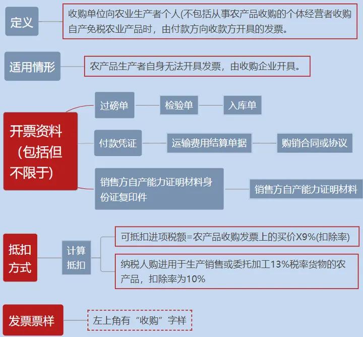 六种发票可以抵扣,什么样的普通发票可以抵扣进项税