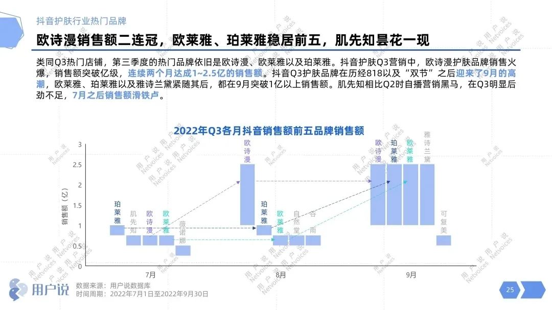 谁吃到了抖音电商红利？这家护肤老国货来回答