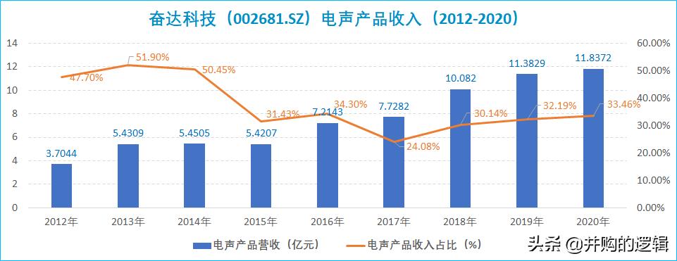 奋达科技还有希望吗,奋达科技有多强