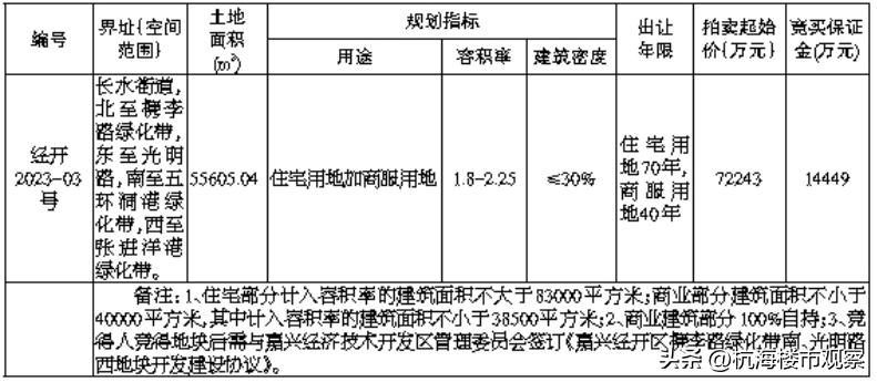 嘉兴首批拟出让9宗涉宅地,嘉兴2024年土拍