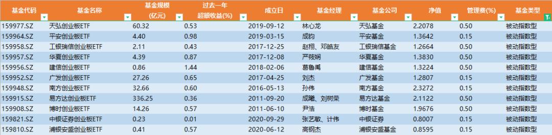 指数基金投资股票的比例,指数基金最低多少钱能买入
