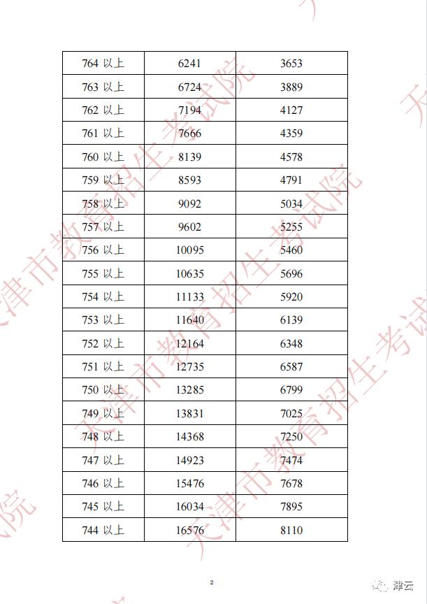 预计2022年天津中考录取分数线,2022年天津中考体育的评分标准