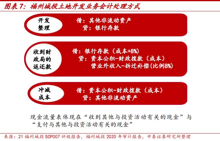 土地出让金对地方城投的影响,城投土地开发