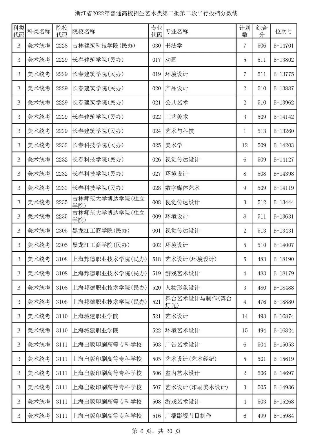 高考艺术类第二批平行投档分数线,高考艺术类投档分数线怎么计算