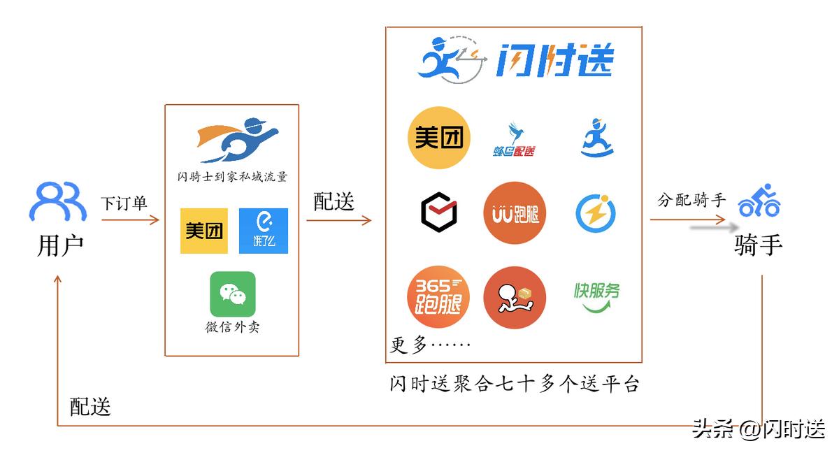 聚合配送是什么,闪时送配送平台有哪些