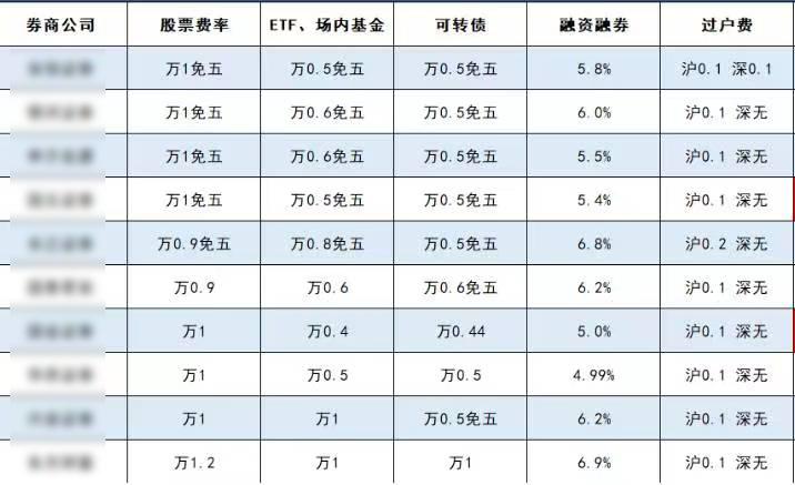 股票如何开户，股票交易的手续费是多少，股票佣金万一免五有吗