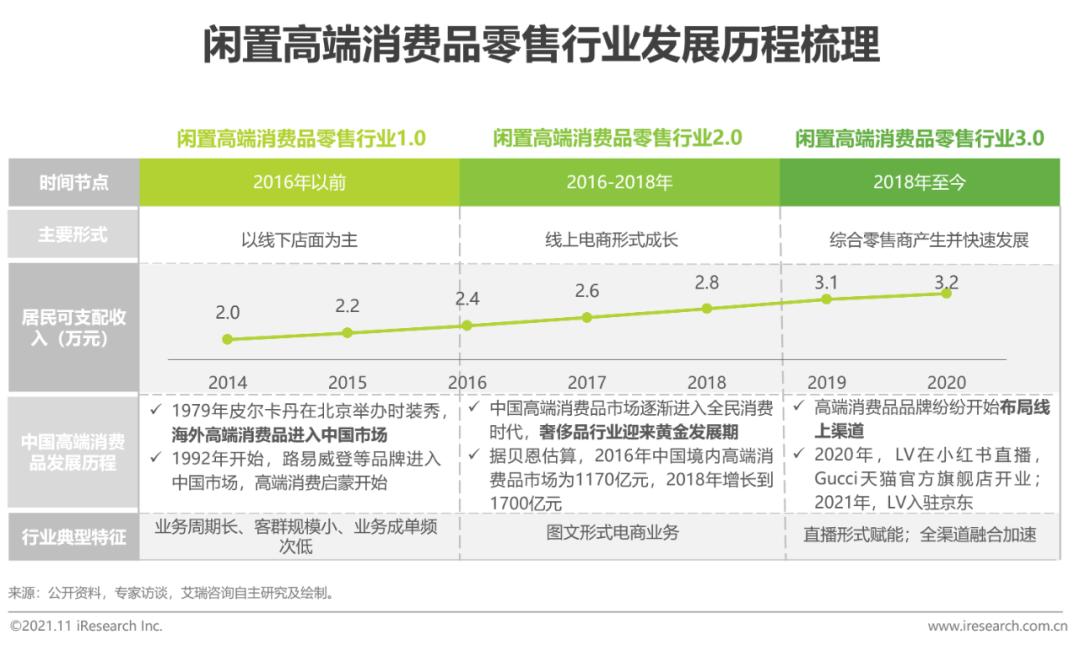 2021年中国闲置高端消费品零售行业研究报告