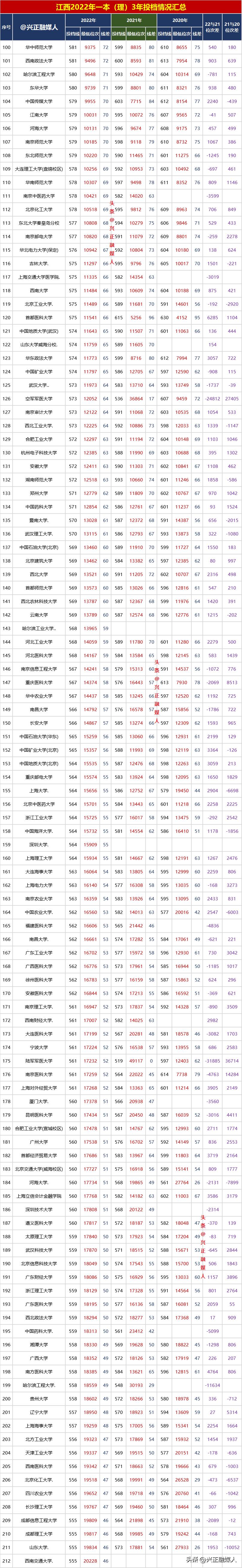 江西2020年一本各校投档线,2020年江西一本投档统计表