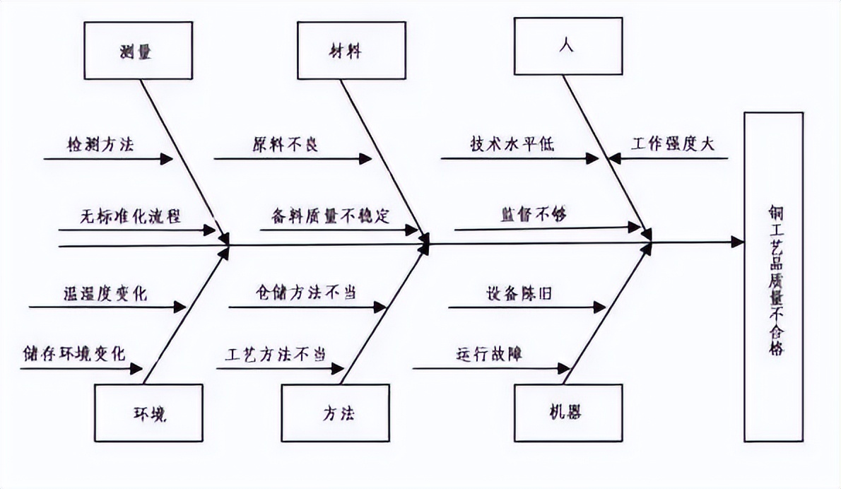 质量管理五大工具和七大手法手册,20种常用质量管理工具拿走不谢