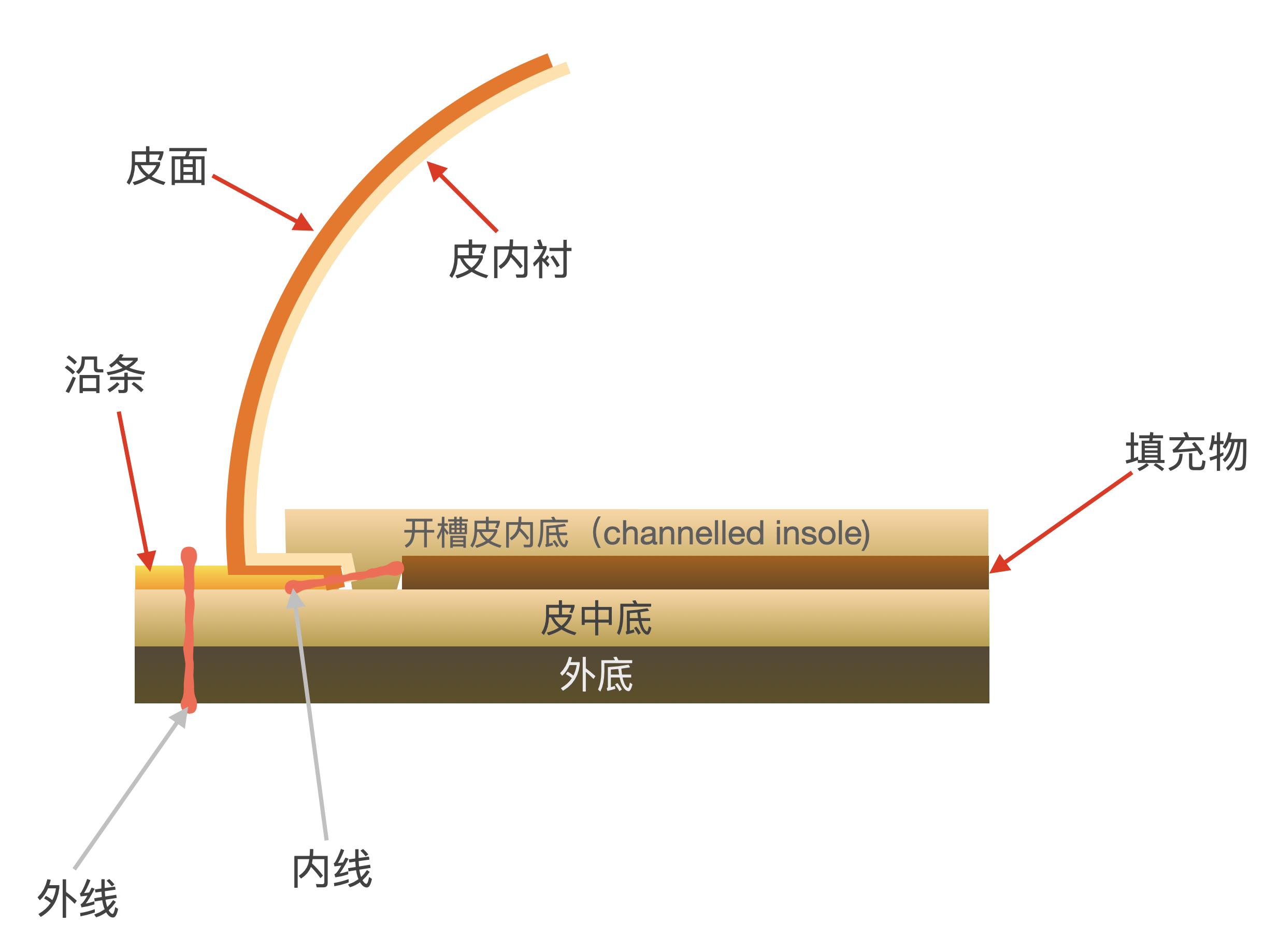 【建议收藏】图文并茂的鞋靴领域术语字典！