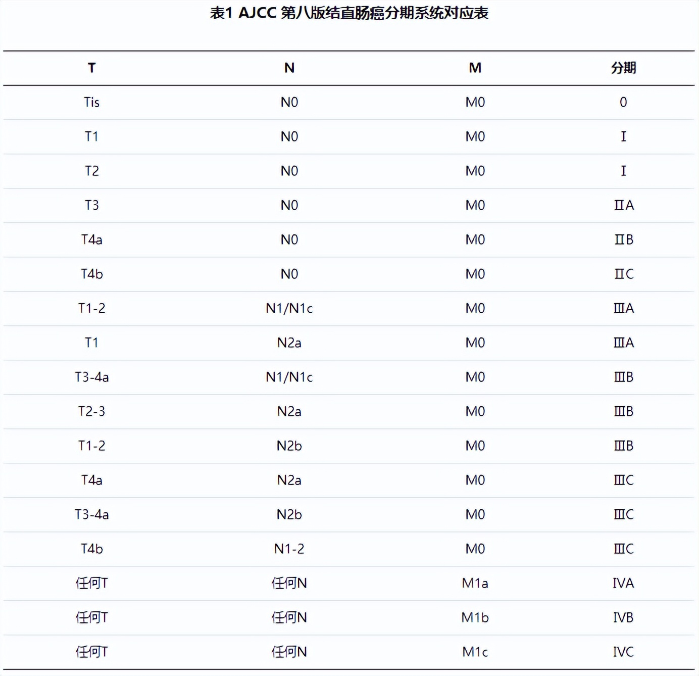 结直肠癌是早期还是晚期如何判定,结直肠癌有哪些症状别忽视了