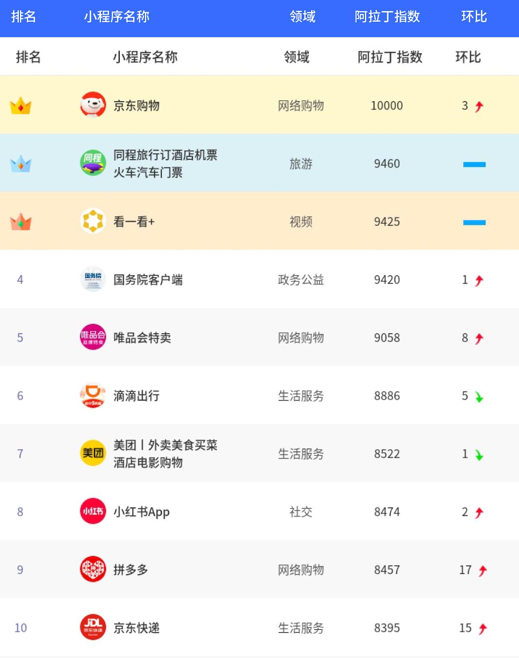 2023年6月阿拉丁指数百强更替率10%，京东位居榜首