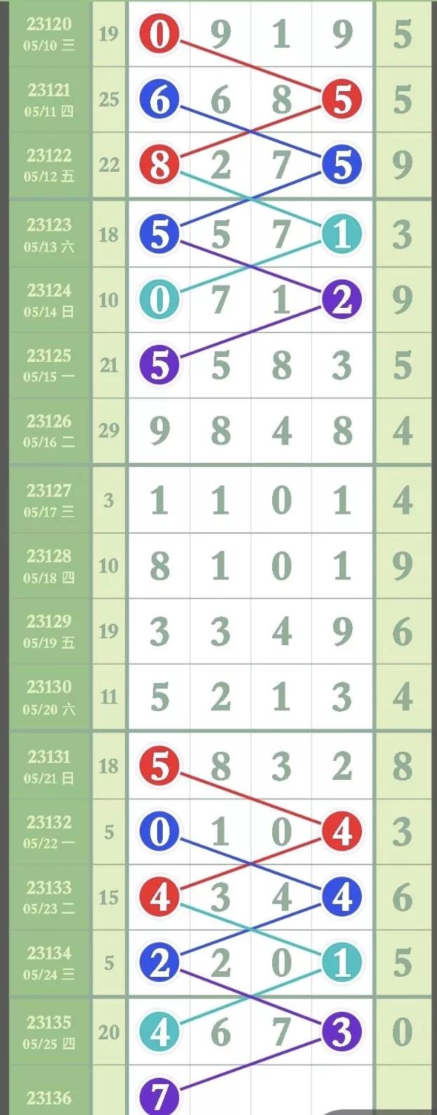 5月15日排列五第086期参考数据,老狼说码23136期排列五