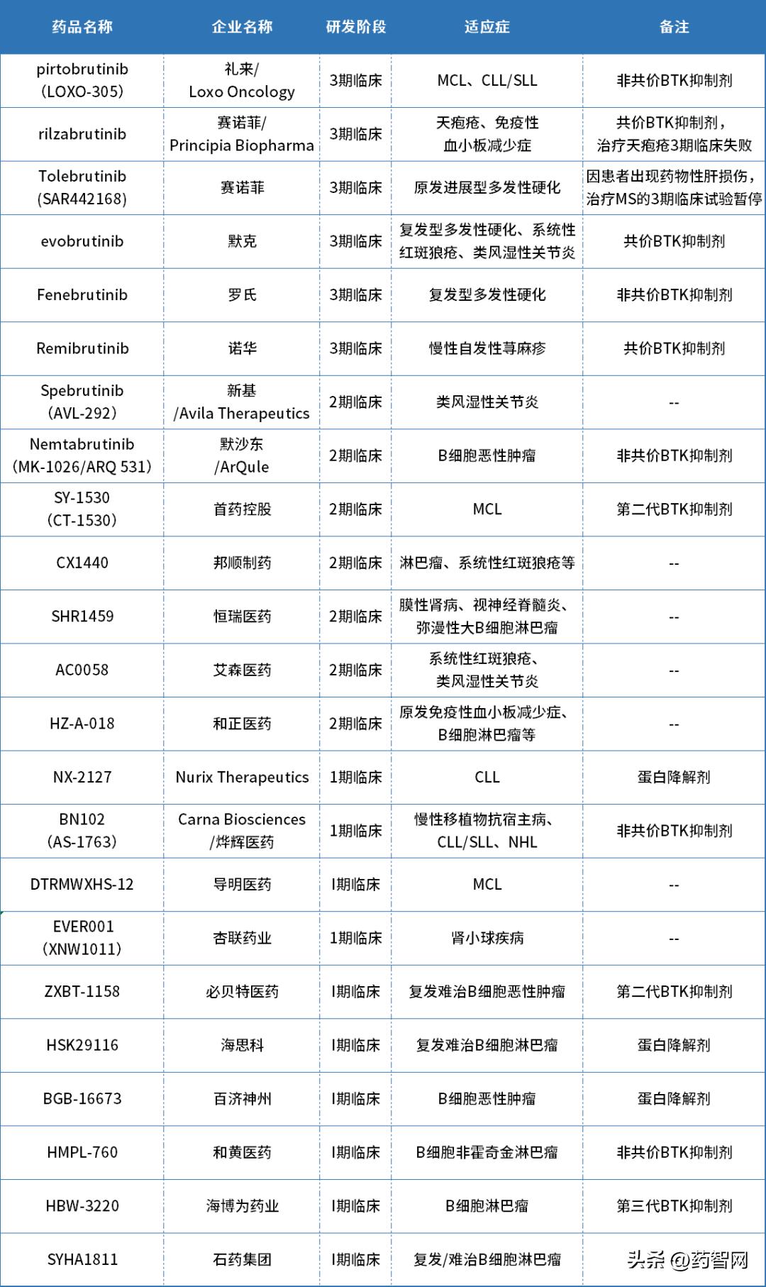百亿$市场规模,BTK*制剂抑**未来潜力还有多大?