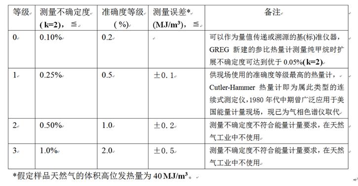 天然气计量技术基础,天然气计量标准