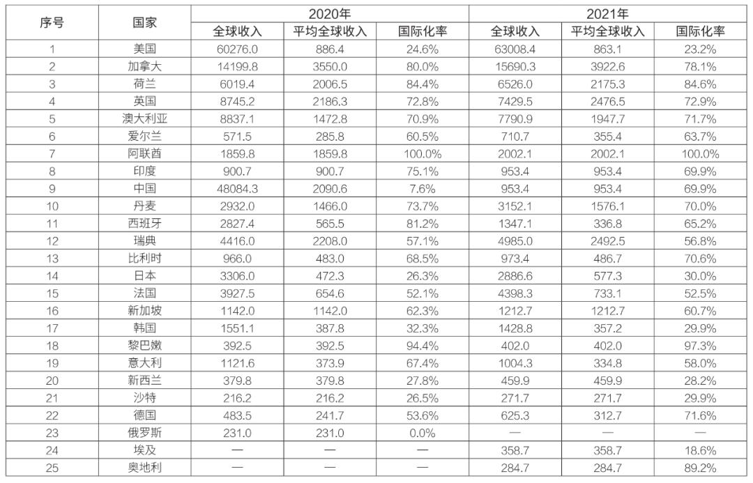 enr全球最大承包商,enr全球工程设计公司